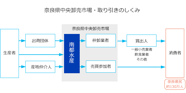 図：取引のしくみ